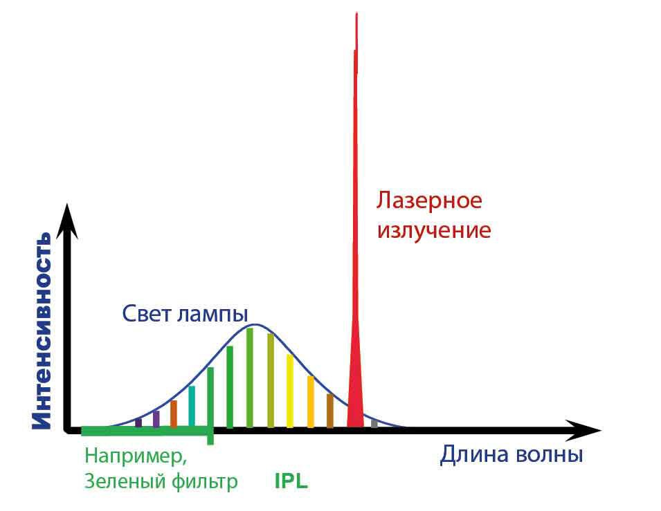 Сравнение спектра луча прибора IPL и лазерного луча одного и того же светового диапазона